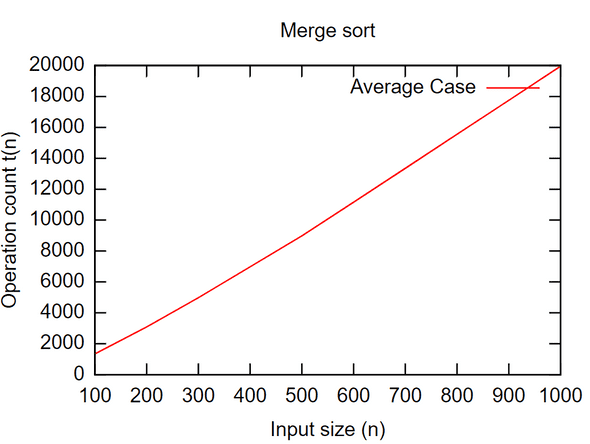 Merge Sort