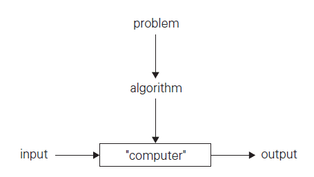 Notion of an Algorithm