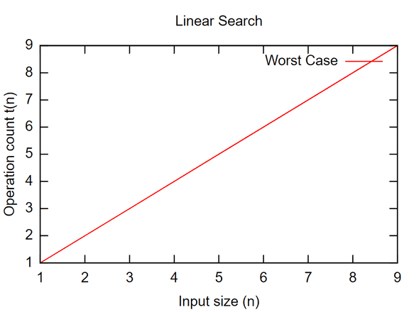 Linear Search