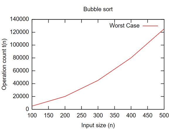 Bubble Sort