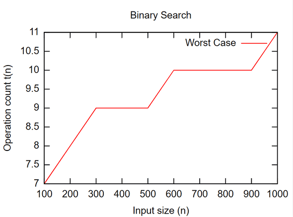 Binary Search