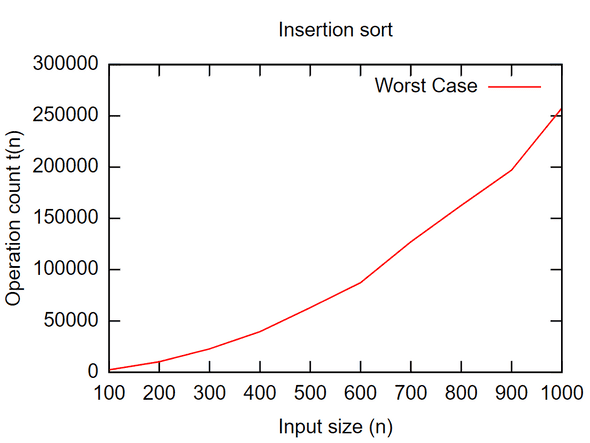 Insertion Sort